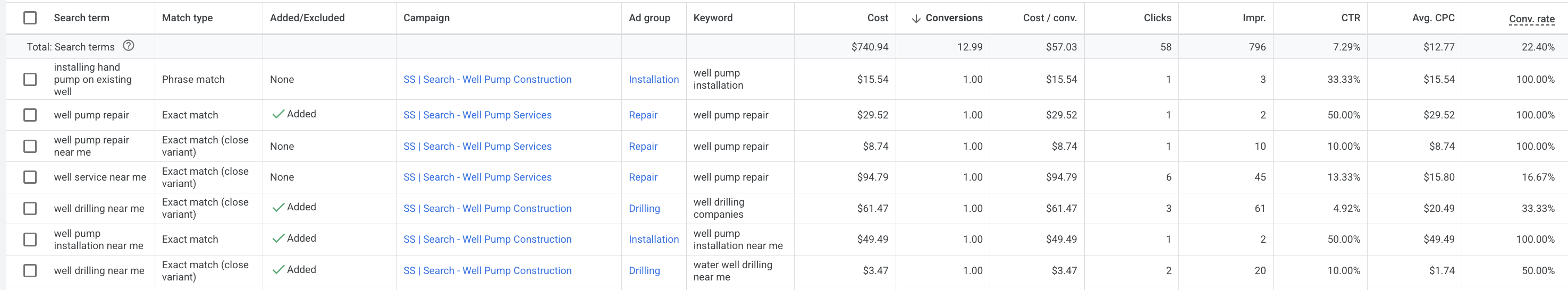 17.5x ROAS in 5 months — built from zero.