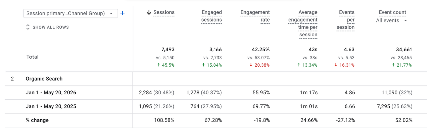 +45.5% organic sessions year over year.